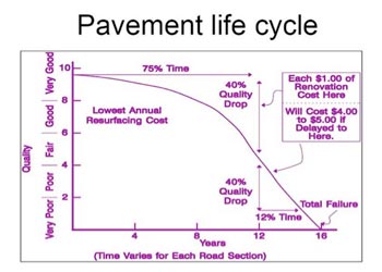 Pavement Life Cycle